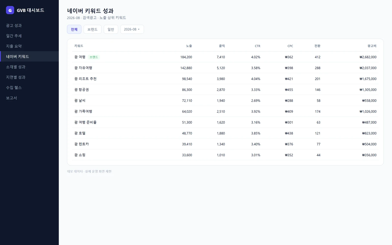 네이버 키워드 성과 (데모 데이터)