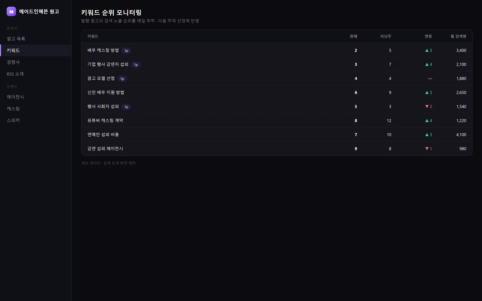 키워드 순위 모니터링 (데모 데이터)